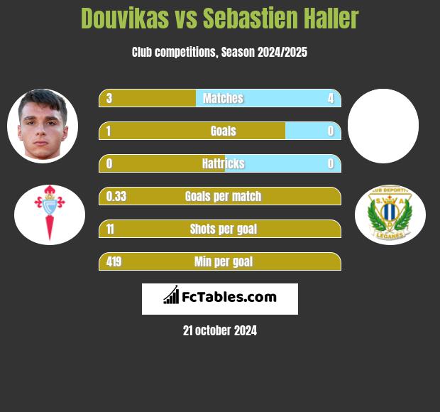 Douvikas vs Sebastien Haller h2h player stats