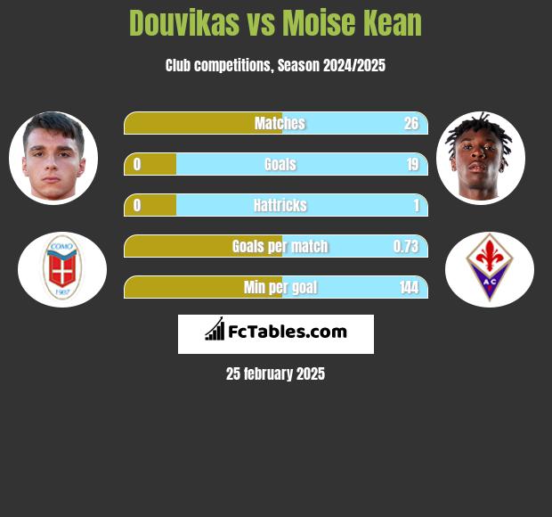 Douvikas vs Moise Kean h2h player stats