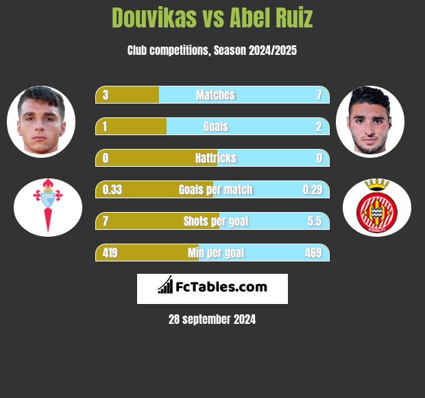 Douvikas vs Abel Ruiz h2h player stats