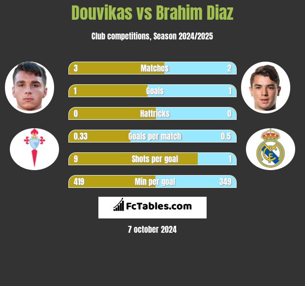 Douvikas vs Brahim Diaz h2h player stats