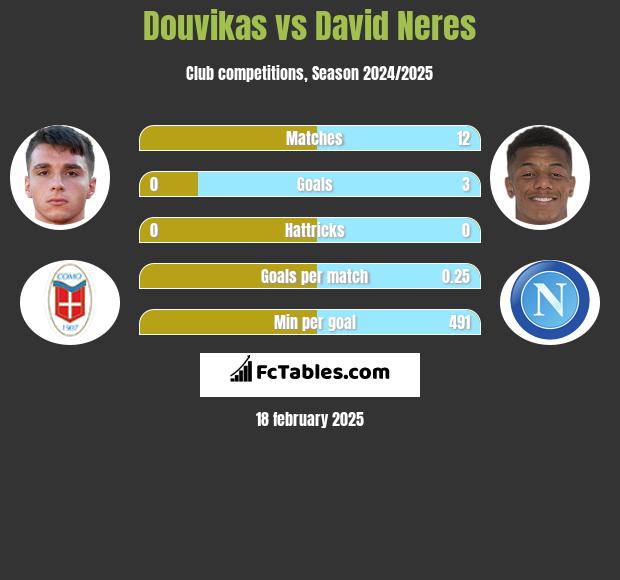 Douvikas vs David Neres h2h player stats