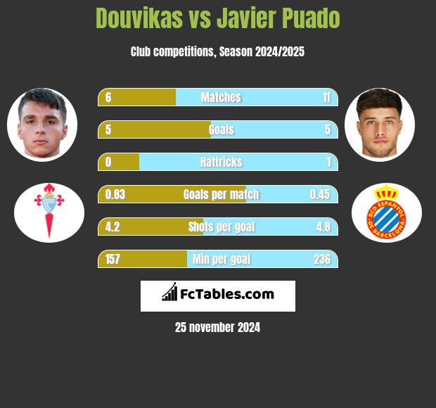 Douvikas vs Javier Puado h2h player stats