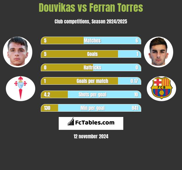 Douvikas vs Ferran Torres h2h player stats