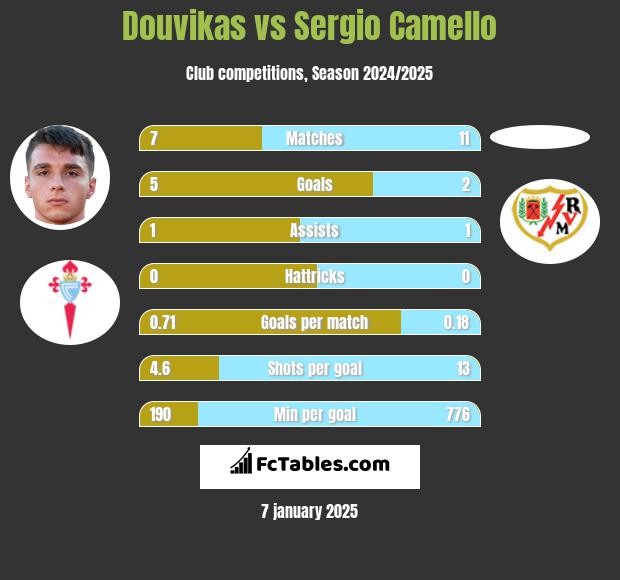 Douvikas vs Sergio Camello h2h player stats