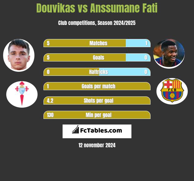 Douvikas vs Anssumane Fati h2h player stats