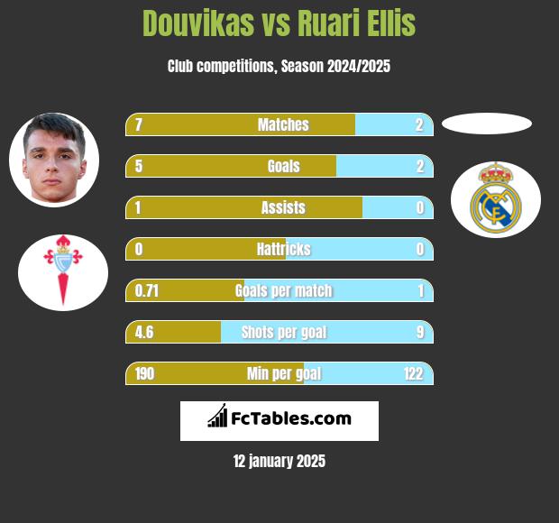 Douvikas vs Ruari Ellis h2h player stats