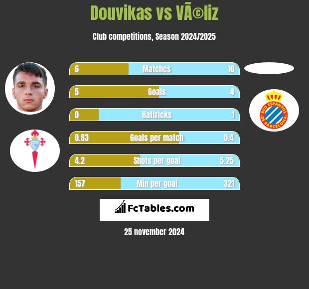 Douvikas vs VÃ©liz h2h player stats