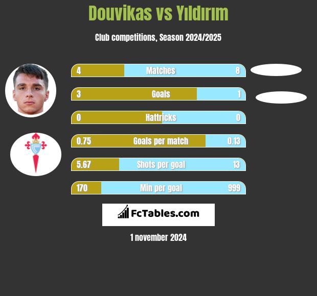 Douvikas vs Yıldırım h2h player stats