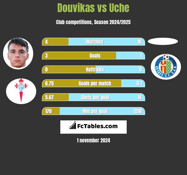 Douvikas vs Uche h2h player stats