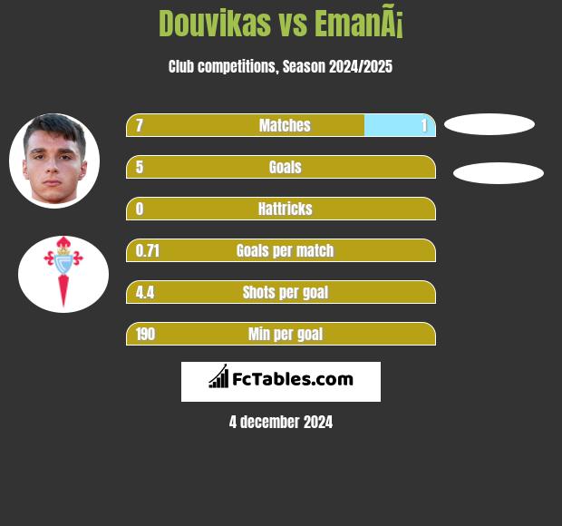 Douvikas vs EmanÃ¡ h2h player stats