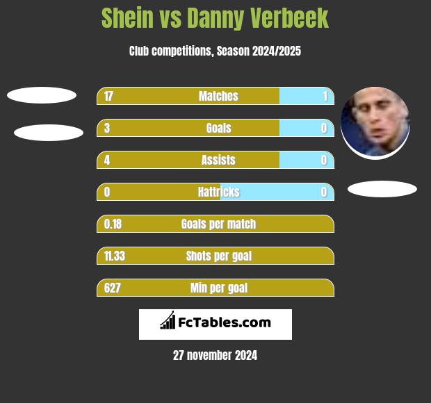 Shein vs Danny Verbeek h2h player stats