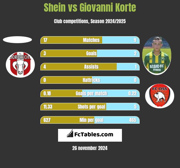 Shein vs Giovanni Korte h2h player stats