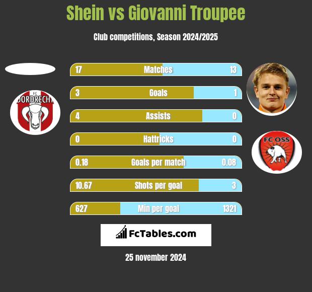 Shein vs Giovanni Troupee h2h player stats