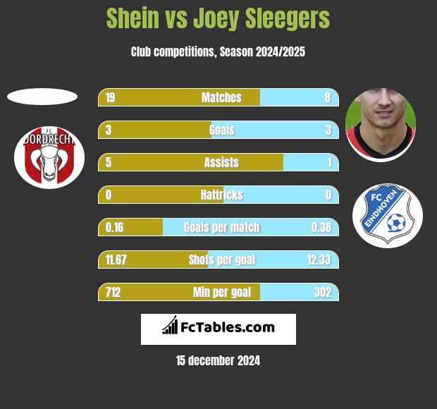 Shein vs Joey Sleegers h2h player stats