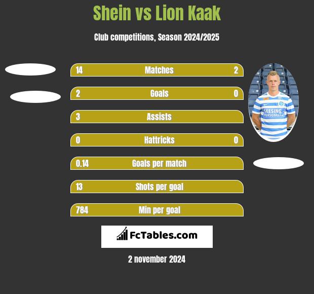 Shein vs Lion Kaak h2h player stats