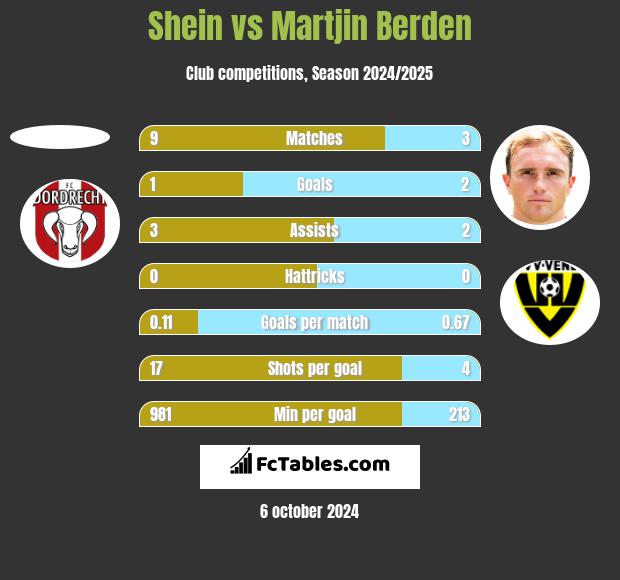 Shein vs Martjin Berden h2h player stats