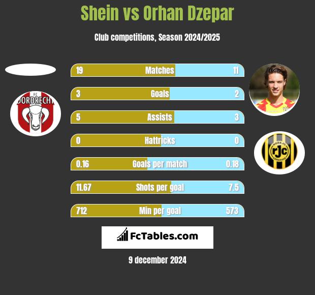 Shein vs Orhan Dzepar h2h player stats