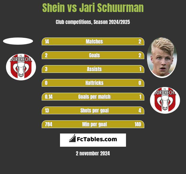 Shein vs Jari Schuurman h2h player stats