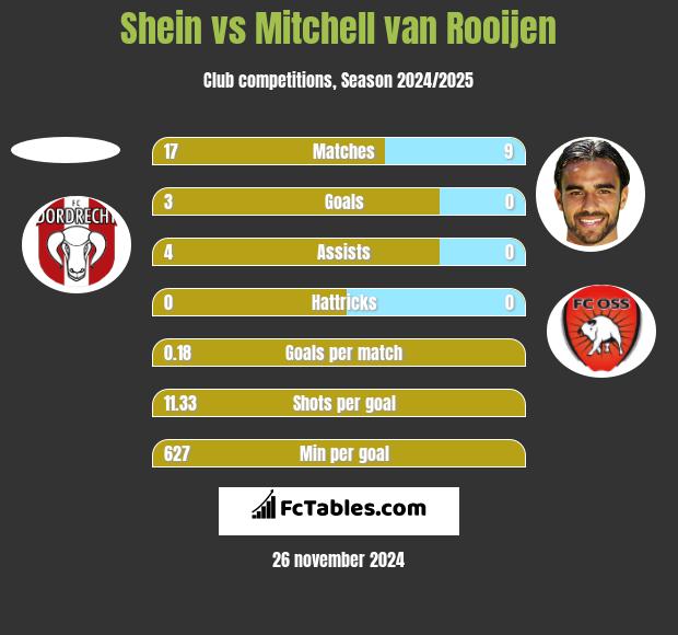 Shein vs Mitchell van Rooijen h2h player stats