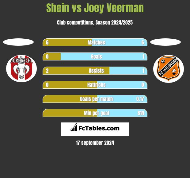 Shein vs Joey Veerman h2h player stats