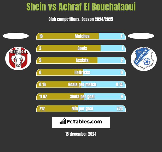 Shein vs Achraf El Bouchataoui h2h player stats