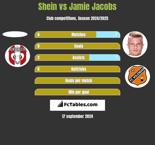 Shein vs Jamie Jacobs h2h player stats