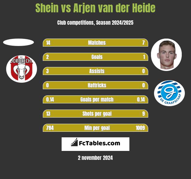 Shein vs Arjen van der Heide h2h player stats