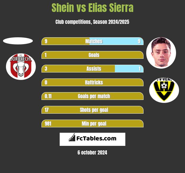 Shein vs Elias Sierra h2h player stats