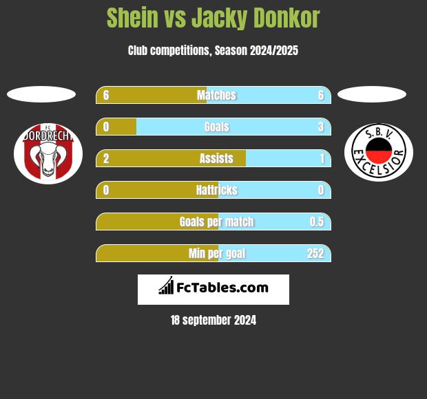 Shein vs Jacky Donkor h2h player stats