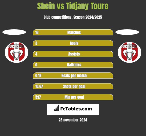 Shein vs Tidjany Toure h2h player stats