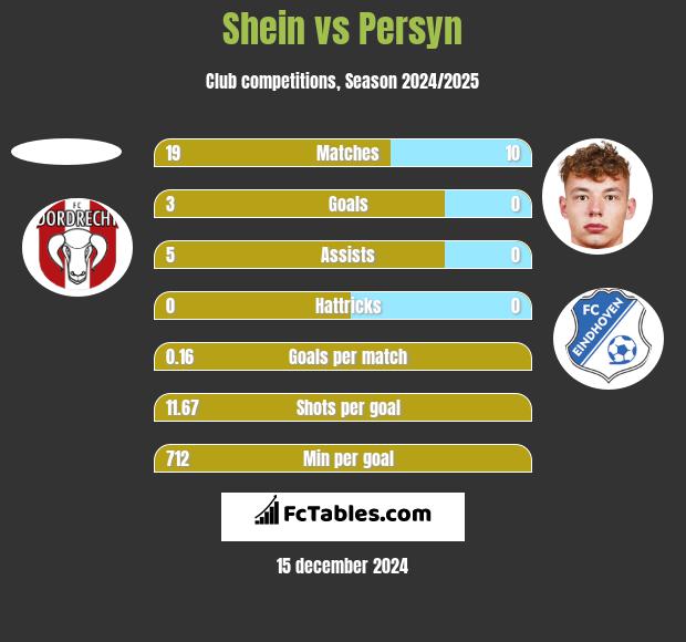 Shein vs Persyn h2h player stats