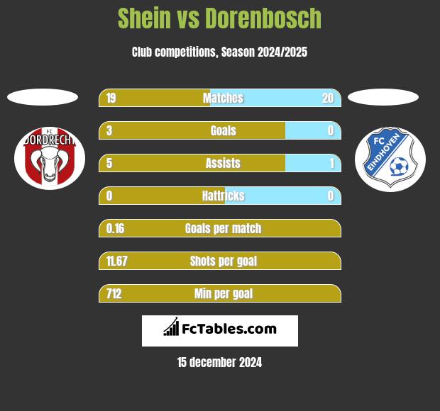 Shein vs Dorenbosch h2h player stats