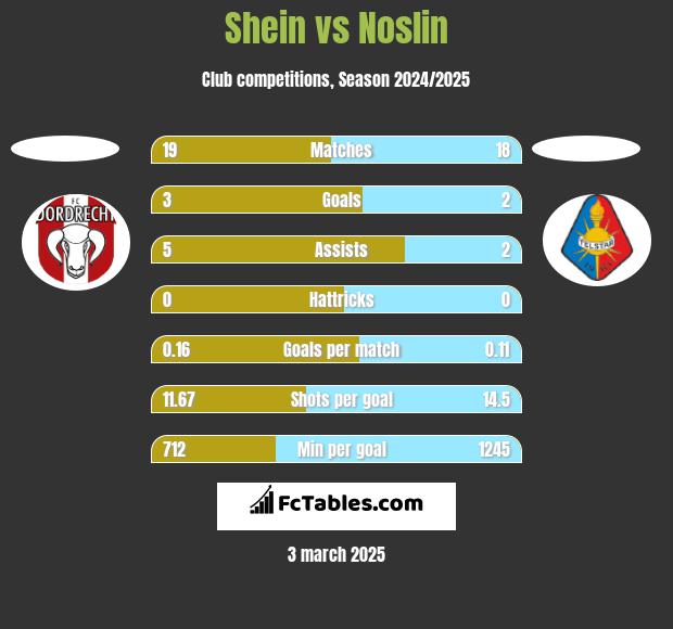 Shein vs Noslin h2h player stats