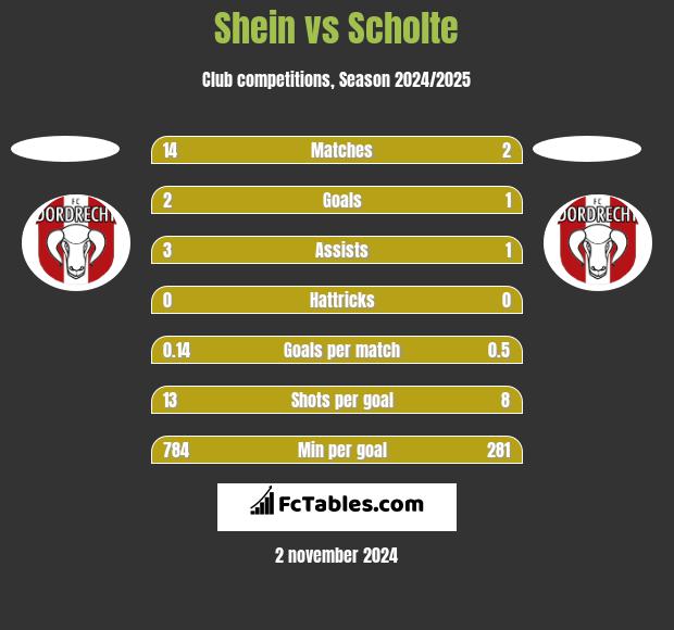 Shein vs Scholte h2h player stats