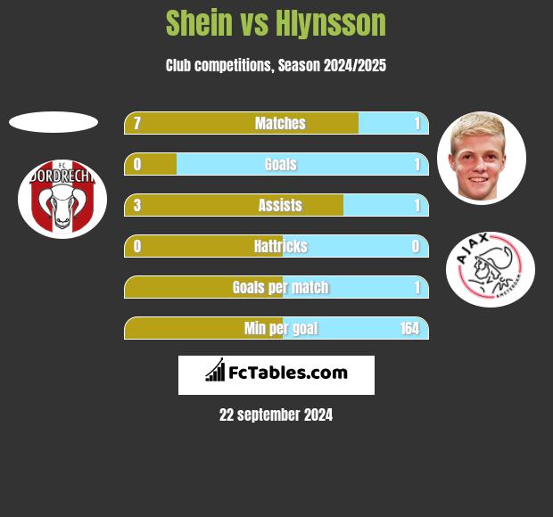 Shein vs Hlynsson h2h player stats