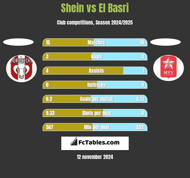 Shein vs El Basri h2h player stats