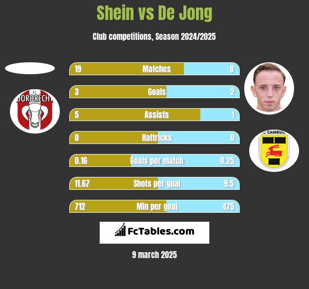 Shein vs De Jong h2h player stats