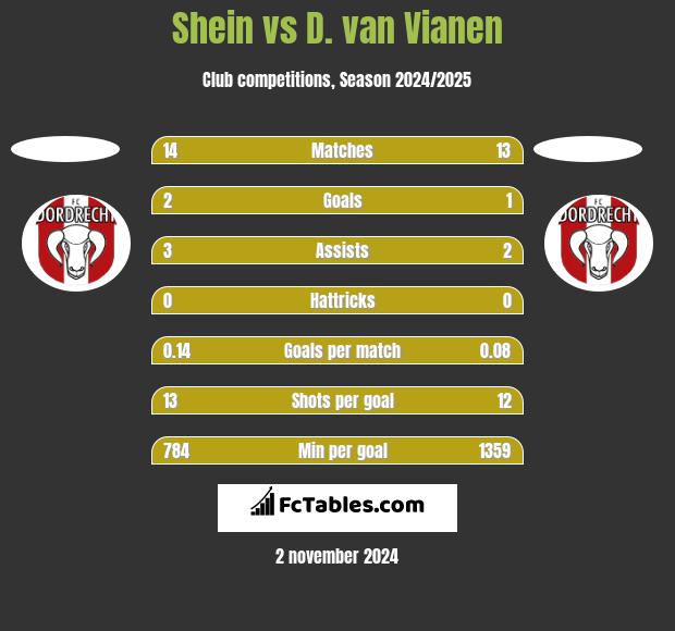 Shein vs D. van Vianen h2h player stats