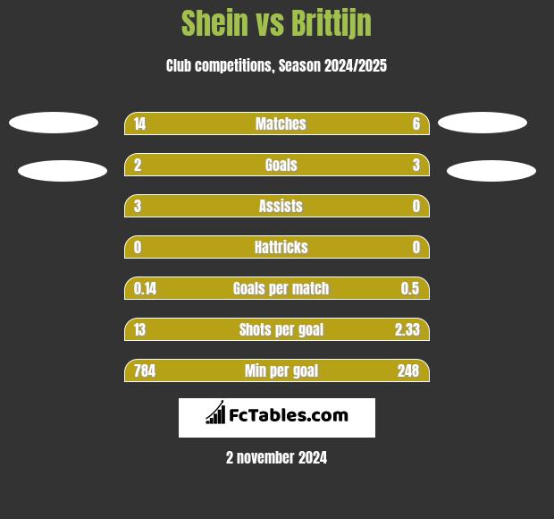 Shein vs Brittijn h2h player stats