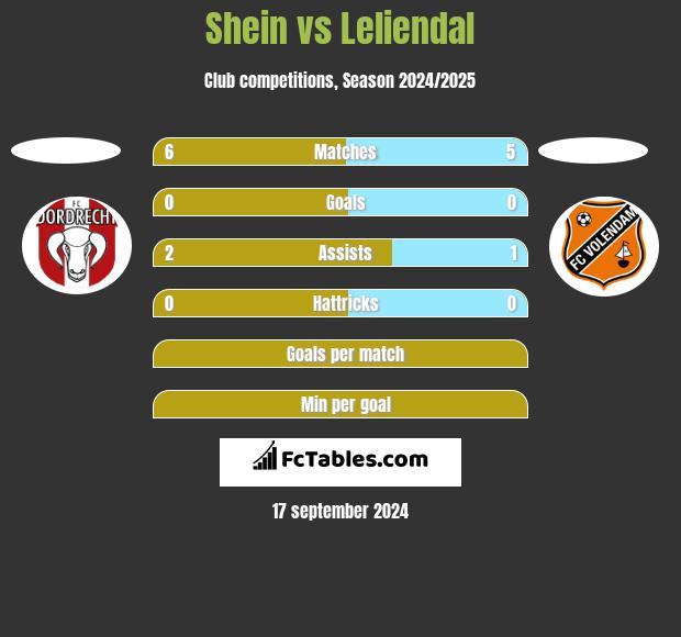 Shein vs Leliendal h2h player stats