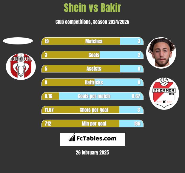 Shein vs Bakir h2h player stats