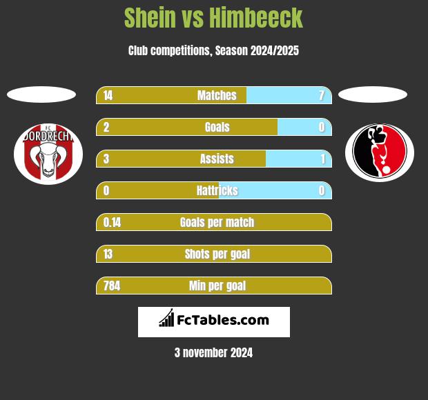 Shein vs Himbeeck h2h player stats