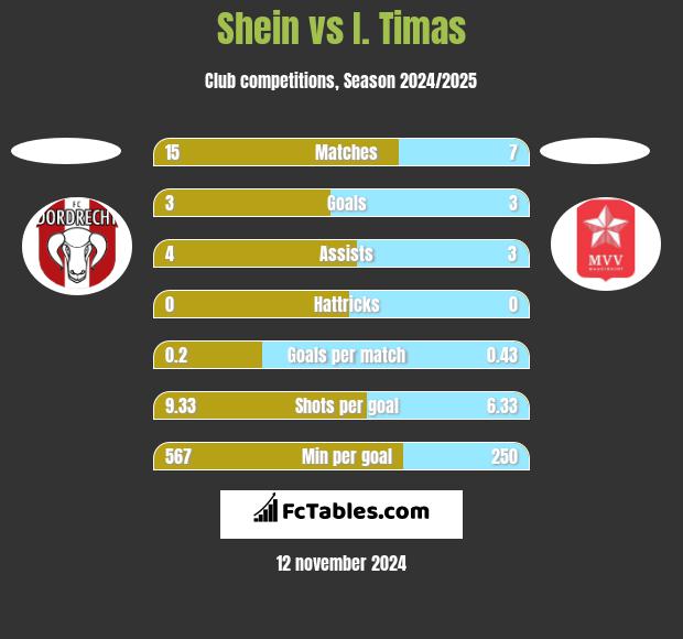 Shein vs I. Timas h2h player stats