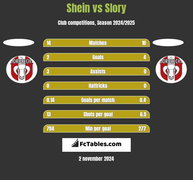 Shein vs Slory h2h player stats