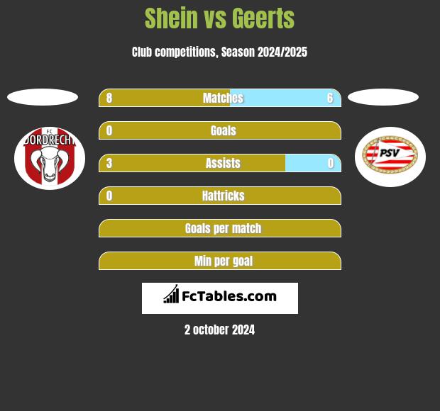 Shein vs Geerts h2h player stats