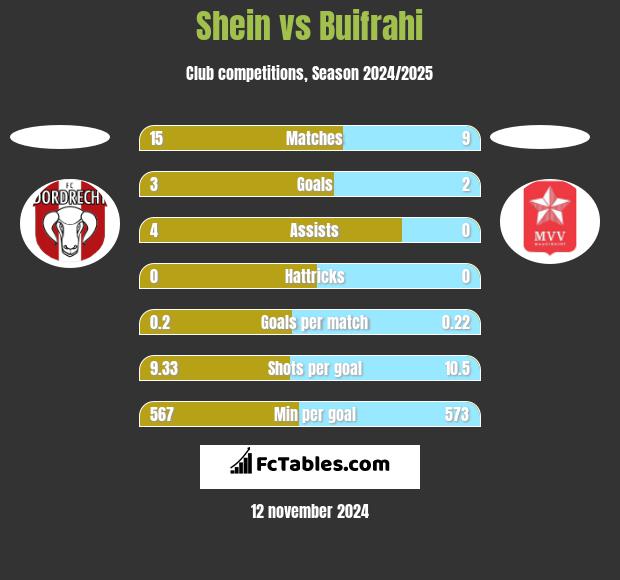 Shein vs Buifrahi h2h player stats