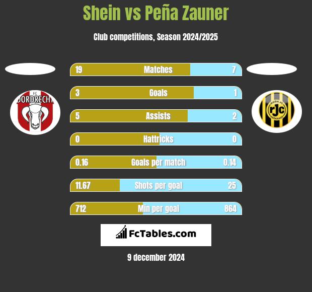 Shein vs Peña Zauner h2h player stats