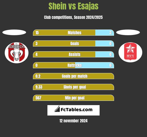 Shein vs Esajas h2h player stats