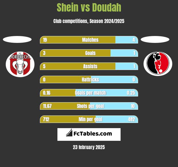 Shein vs Doudah h2h player stats