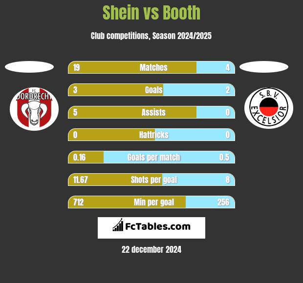 Shein vs Booth h2h player stats